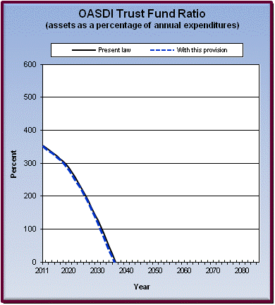 graph of OASDI trust fund ratio by year, under present law
                 and provision. click on graph to view underlying data.
