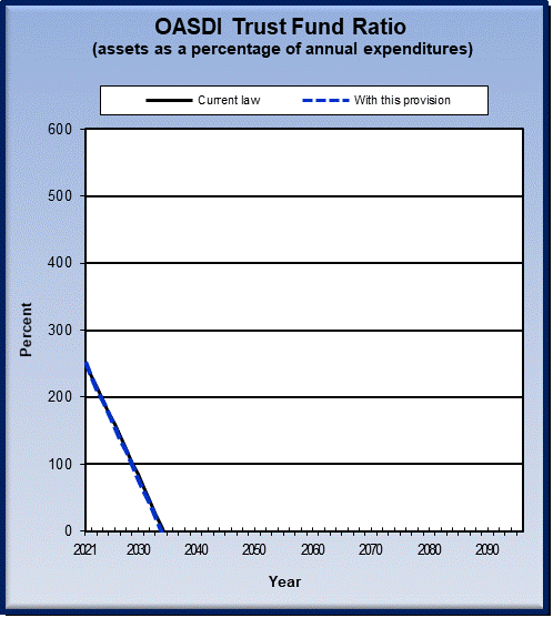 graph of OASDI trust fund ratio by year, under current law
                 and provision. click on graph to view underlying data.