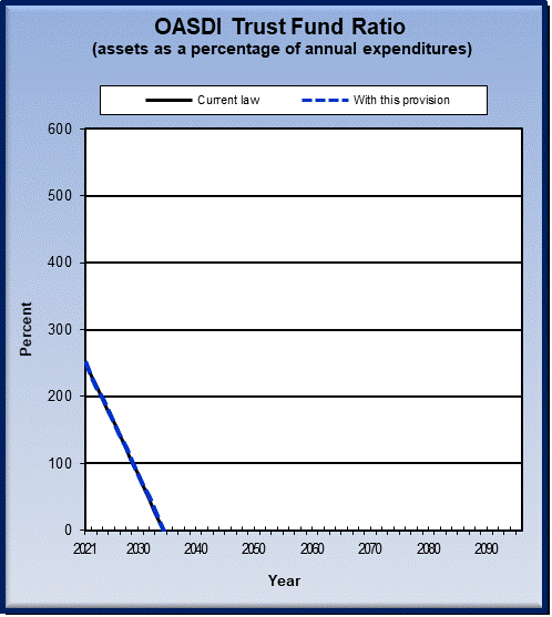 graph of OASDI trust fund ratio by year, under current law
                 and provision. click on graph to view underlying data.
