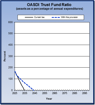 graph of OASDI trust fund ratio by year, under current law
                 and provision. click on graph to view underlying data.