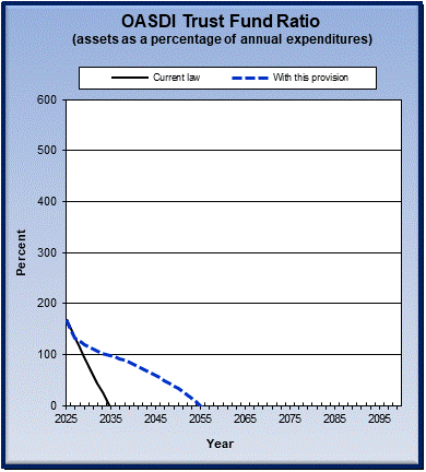 graph of OASDI trust fund ratio by year, under current law
                 and provision. click on graph to view underlying data.