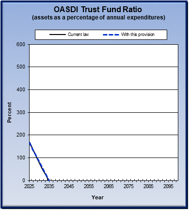 graph of OASDI trust fund ratio by year, under current law
                 and provision. click on graph to view underlying data.