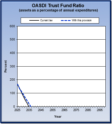 graph of OASDI trust fund ratio by year, under current law
                 and provision. click on graph to view underlying data.