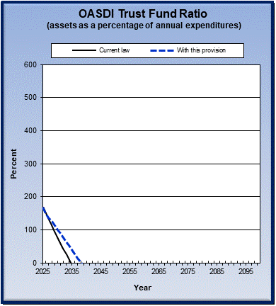 graph of OASDI trust fund ratio by year, under current law
                 and provision. click on graph to view underlying data.
