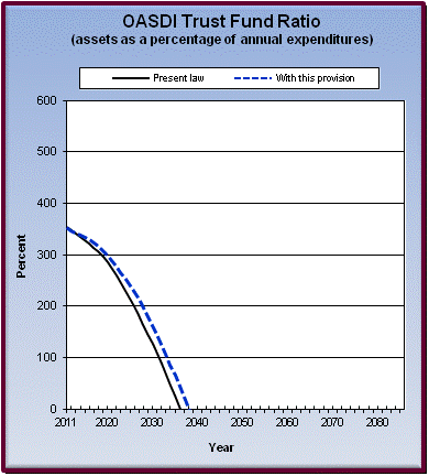 graph of OASDI trust fund ratio by year, under present law
                 and provision. click on graph to view underlying data.