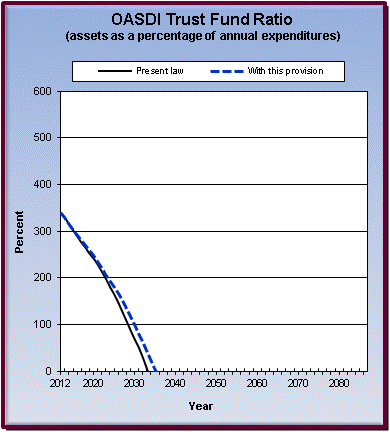 graph of OASDI trust fund ratio by year, under present law
                 and provision. click on graph to view underlying data.