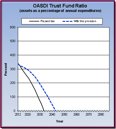 graph of OASDI trust fund ratio by year, under present law
                 and provision. click on graph to view underlying data.