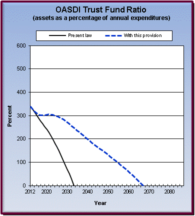 graph of OASDI trust fund ratio by year, under present law
                 and provision. click on graph to view underlying data.