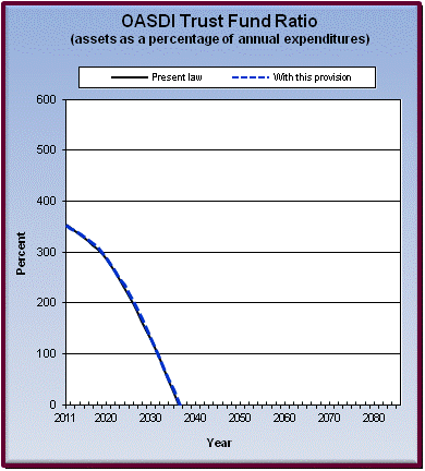 graph of OASDI trust fund ratio by year, under present law
                 and provision. click on graph to view underlying data.