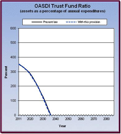 graph of OASDI trust fund ratio by year, under present law
                 and provision. click on graph to view underlying data.