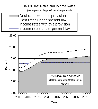 graph of OASDI cost rates and income rates by year, under
                 present law and provision. click on graph to view underlying
                 data.