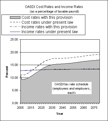 graph of OASDI cost rates and income rates by year, under
                 present law and provision. click on graph to view underlying
                 data.