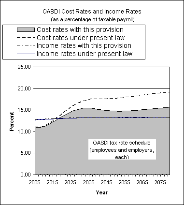 graph of OASDI cost rates and income rates by year, under
                 present law and provision. click on graph to view underlying
                 data.