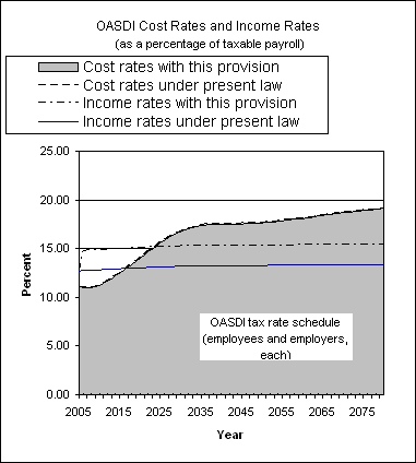 graph of OASDI cost rates and income rates by year, under
                 present law and provision. click on graph to view underlying
                 data.