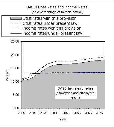 graph of OASDI cost rates and income rates by year, under
                 present law and provision. click on graph to view underlying
                 data.