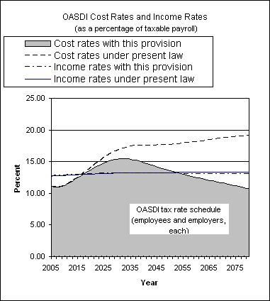 graph of OASDI cost rates and income rates by year, under
                 present law and provision. click on graph to view underlying
                 data.