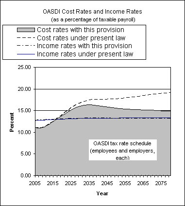 graph of OASDI cost rates and income rates by year, under
                 present law and provision. click on graph to view underlying
                 data.