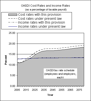 graph of OASDI cost rates and income rates by year, under
                 present law and provision. click on graph to view underlying
                 data.