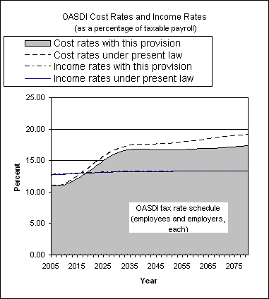 graph of OASDI cost rates and income rates by year, under
                 present law and provision. click on graph to view underlying
                 data.