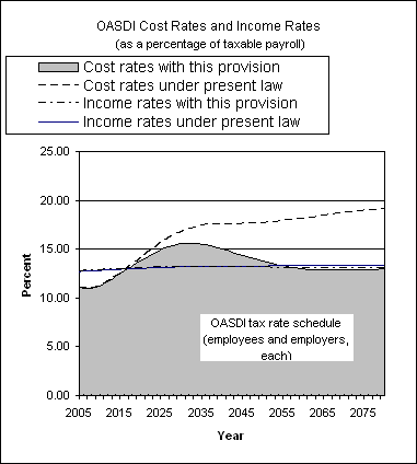 graph of OASDI cost rates and income rates by year, under
                 present law and provision. click on graph to view underlying
                 data.