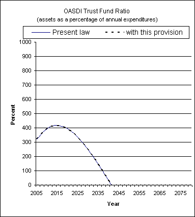 graph of OASDI trust fund ratio by year, under present law
                 and provision. click on graph to view underlying data.