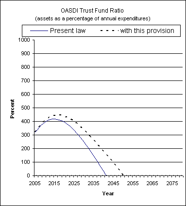 graph of OASDI trust fund ratio by year, under present law
                 and provision. click on graph to view underlying data.