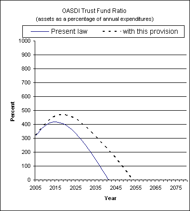 graph of OASDI trust fund ratio by year, under present law
                 and provision. click on graph to view underlying data.