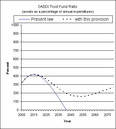 graph of OASDI trust fund ratio by year, under present law
                 and provision. click on graph to view underlying data.