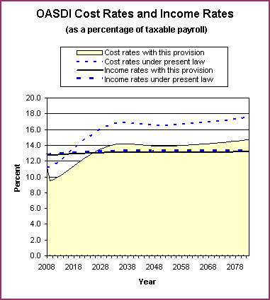 graph of OASDI cost rates and income rates by year, under
                 present law and provision. click on graph to view underlying
                 data.