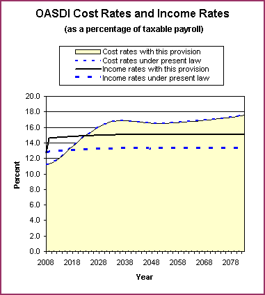 graph of OASDI cost rates and income rates by year, under
                 present law and provision. click on graph to view underlying
                 data.