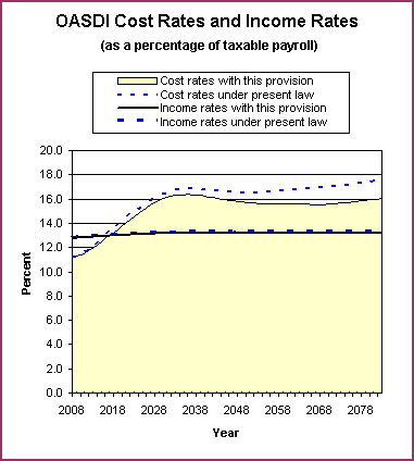 graph of OASDI cost rates and income rates by year, under
                 present law and provision. click on graph to view underlying
                 data.