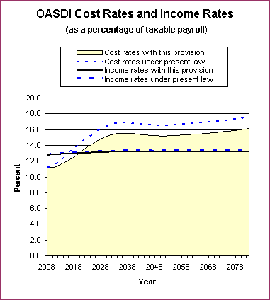 graph of OASDI cost rates and income rates by year, under
                 present law and provision. click on graph to view underlying
                 data.