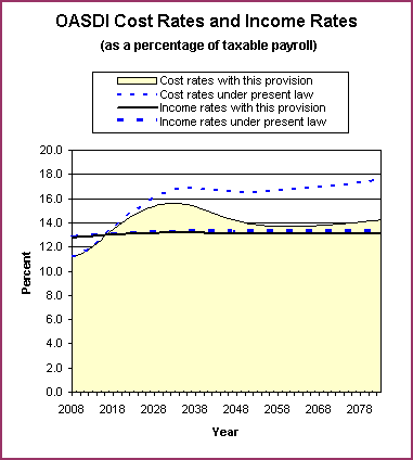 graph of OASDI cost rates and income rates by year, under
                 present law and provision. click on graph to view underlying
                 data.