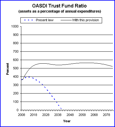 graph of OASDI trust fund ratio by year, under present law
                 and provision. click on graph to view underlying data.