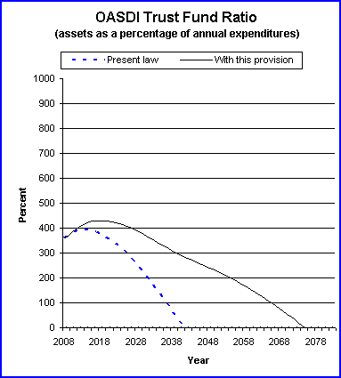 graph of OASDI trust fund ratio by year, under present law
                 and provision. click on graph to view underlying data.