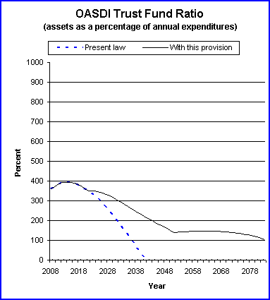 graph of OASDI trust fund ratio by year, under present law
                 and provision. click on graph to view underlying data.