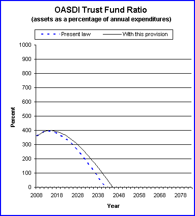 graph of OASDI trust fund ratio by year, under present law
                 and provision. click on graph to view underlying data.