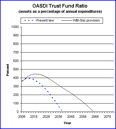 graph of OASDI trust fund ratio by year, under present law
                 and provision. click on graph to view underlying data.