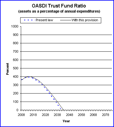 graph of OASDI trust fund ratio by year, under present law
                 and provision. click on graph to view underlying data.