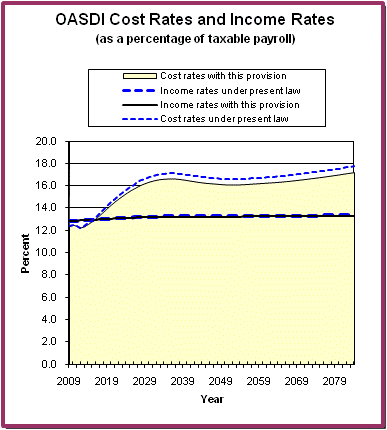 graph of OASDI cost rates and income rates by year, under
                 present law and provision. click on graph to view underlying
                 data.