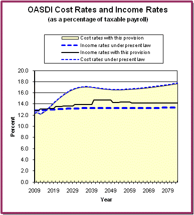 graph of OASDI cost rates and income rates by year, under
                 present law and provision. click on graph to view underlying
                 data.