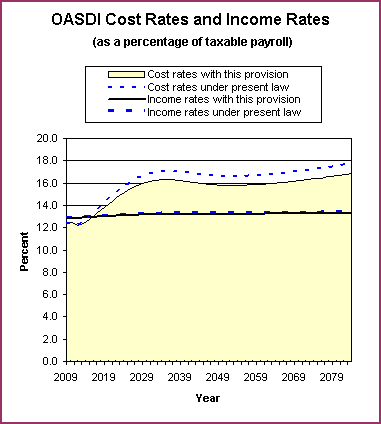 graph of OASDI cost rates and income rates by year, under
                 present law and provision. click on graph to view underlying
                 data.