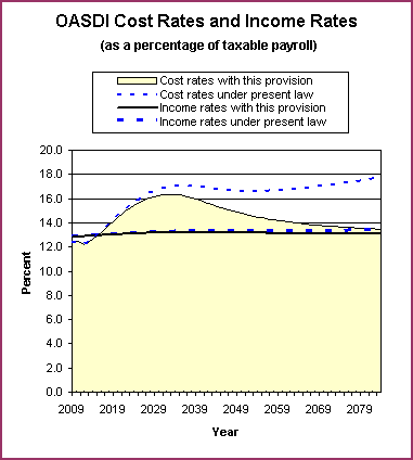 graph of OASDI cost rates and income rates by year, under
                 present law and provision. click on graph to view underlying
                 data.