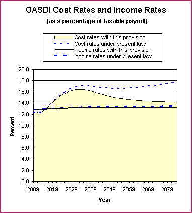 graph of OASDI cost rates and income rates by year, under
                 present law and provision. click on graph to view underlying
                 data.