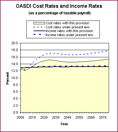 graph of OASDI cost rates and income rates by year, under
                 present law and provision. click on graph to view underlying
                 data.