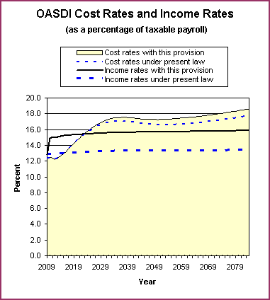 graph of OASDI cost rates and income rates by year, under
                 present law and provision. click on graph to view underlying
                 data.