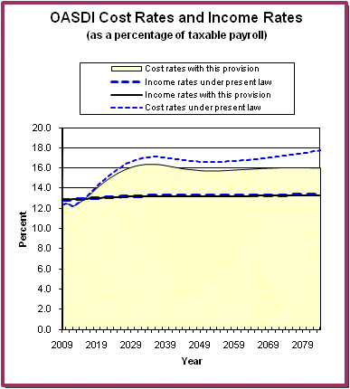 graph of OASDI cost rates and income rates by year, under
                 present law and provision. click on graph to view underlying
                 data.