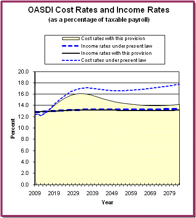 graph of OASDI cost rates and income rates by year, under
                 present law and provision. click on graph to view underlying
                 data.