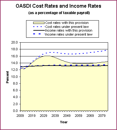 graph of OASDI cost rates and income rates by year, under
                 present law and provision. click on graph to view underlying
                 data.