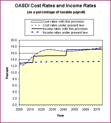 graph of OASDI cost rates and income rates by year, under
                 present law and provision. click on graph to view underlying
                 data.